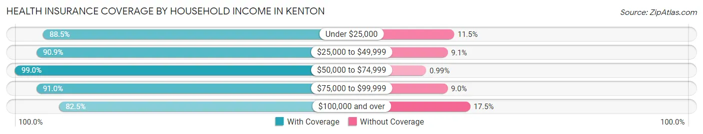 Health Insurance Coverage by Household Income in Kenton