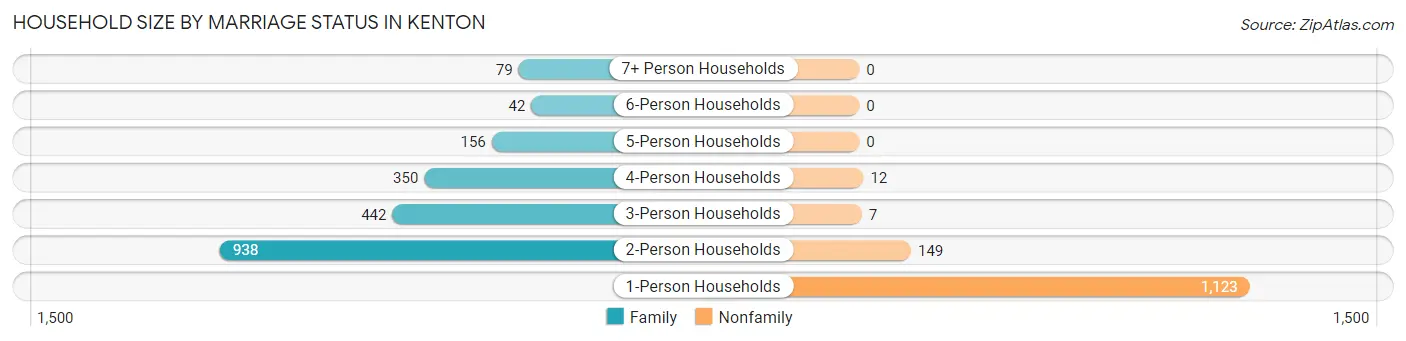 Household Size by Marriage Status in Kenton