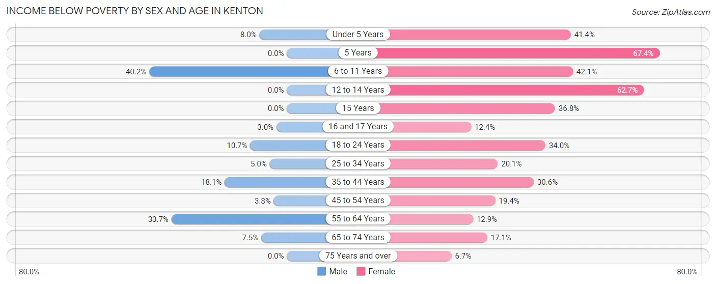 Income Below Poverty by Sex and Age in Kenton