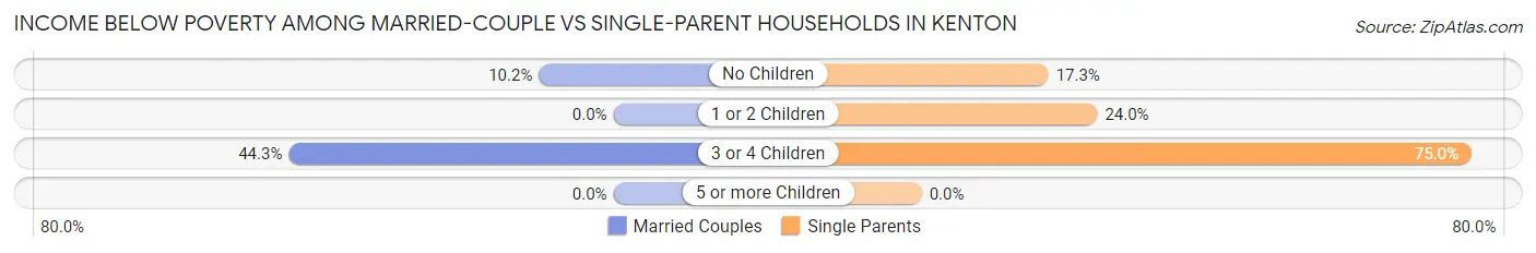 Income Below Poverty Among Married-Couple vs Single-Parent Households in Kenton