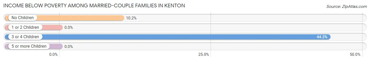 Income Below Poverty Among Married-Couple Families in Kenton