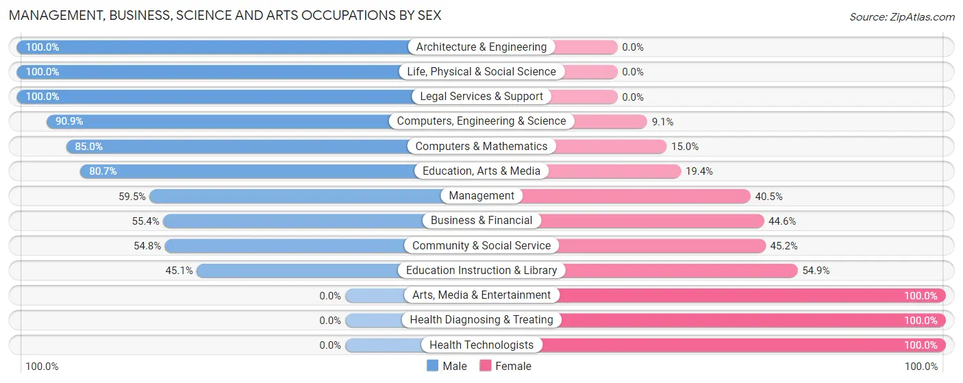 Management, Business, Science and Arts Occupations by Sex in Kenton