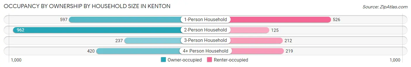 Occupancy by Ownership by Household Size in Kenton