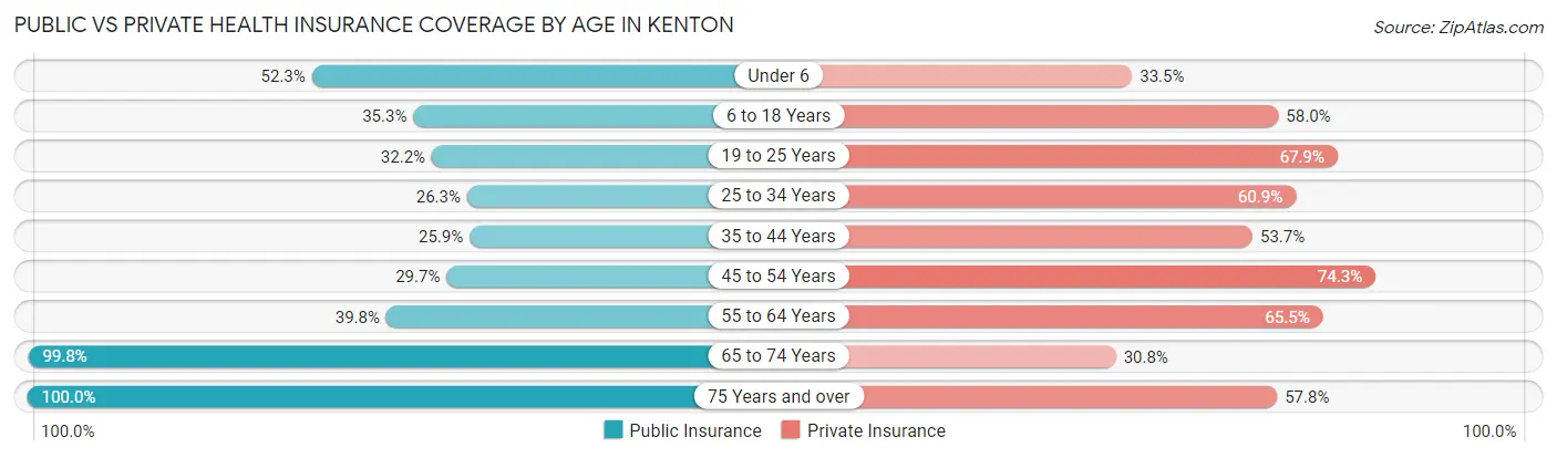 Public vs Private Health Insurance Coverage by Age in Kenton