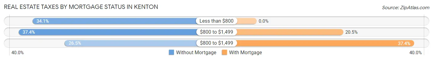 Real Estate Taxes by Mortgage Status in Kenton