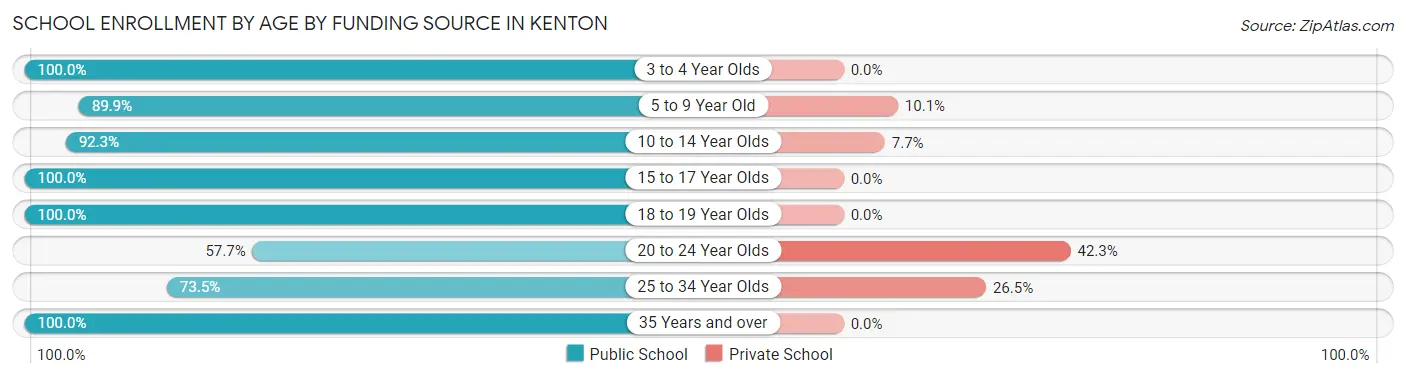 School Enrollment by Age by Funding Source in Kenton