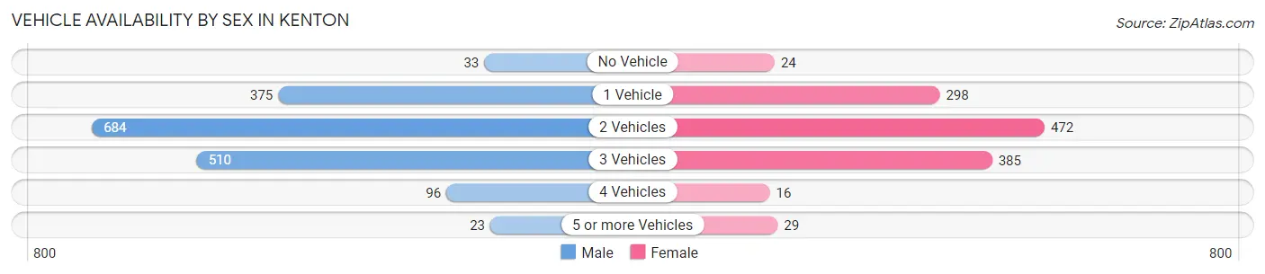 Vehicle Availability by Sex in Kenton