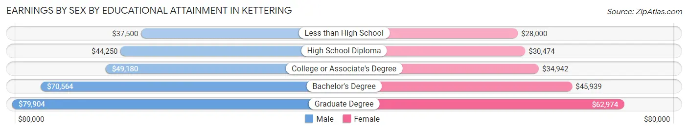 Earnings by Sex by Educational Attainment in Kettering