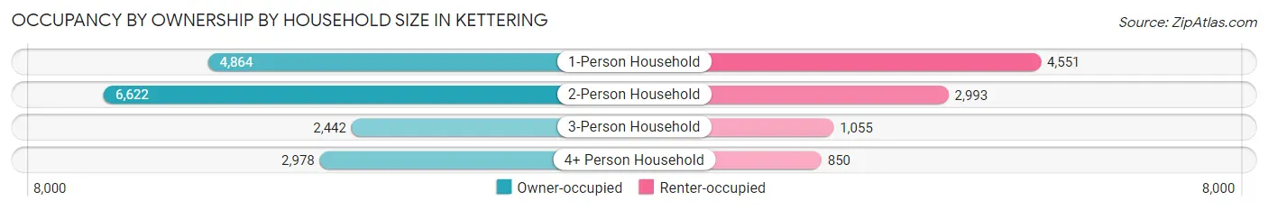 Occupancy by Ownership by Household Size in Kettering
