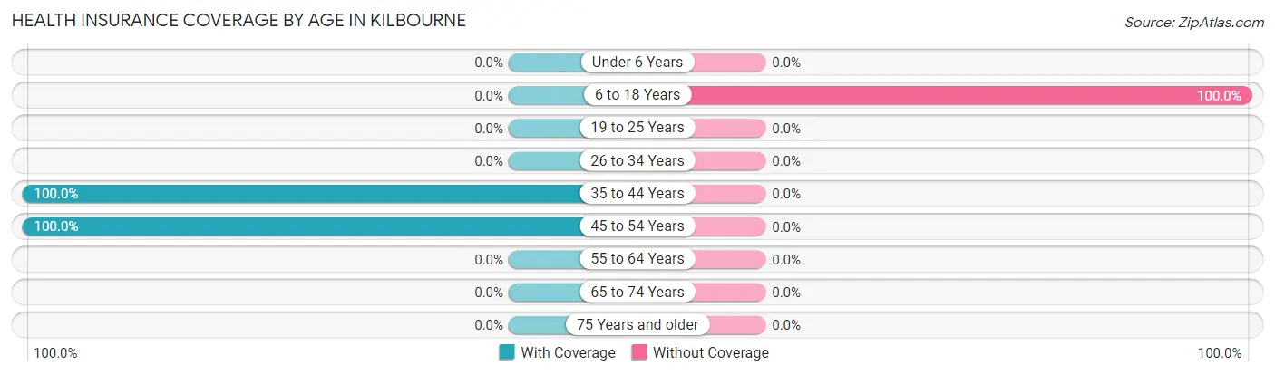 Health Insurance Coverage by Age in Kilbourne