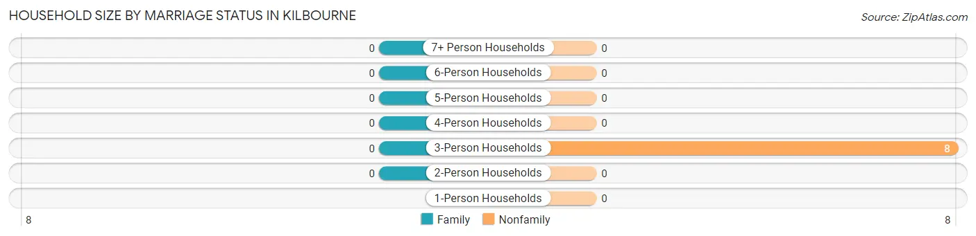 Household Size by Marriage Status in Kilbourne