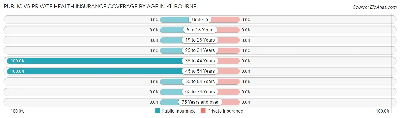 Public vs Private Health Insurance Coverage by Age in Kilbourne