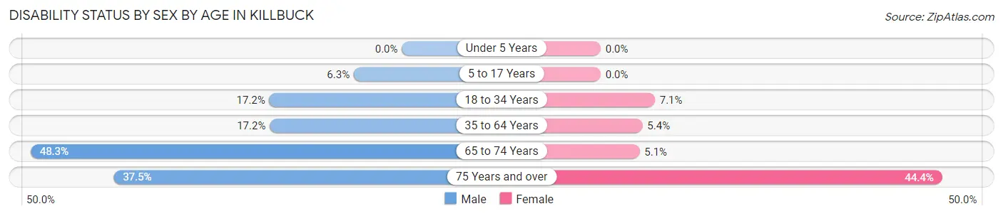 Disability Status by Sex by Age in Killbuck