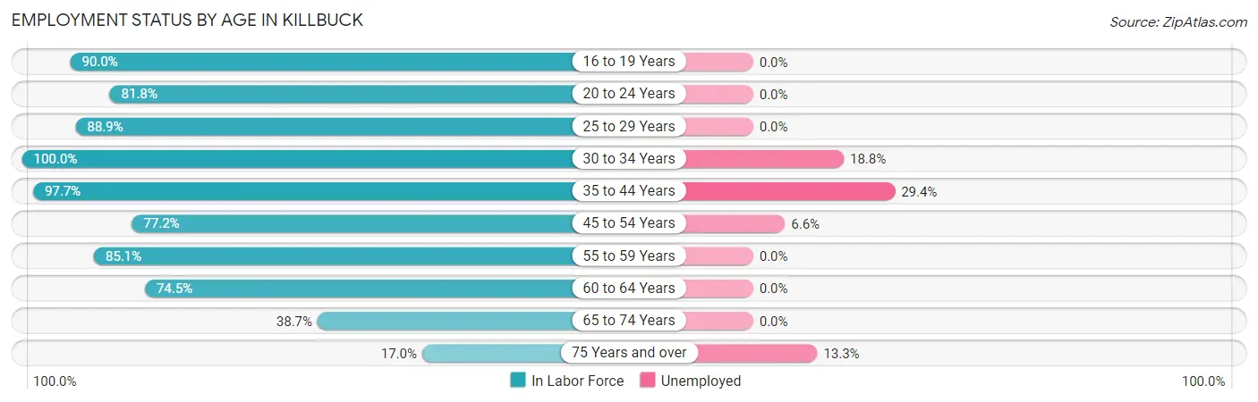 Employment Status by Age in Killbuck