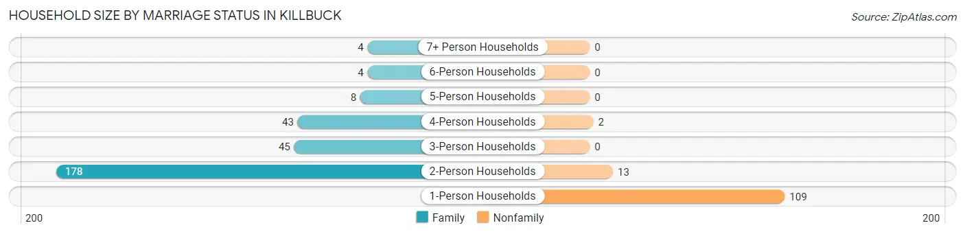 Household Size by Marriage Status in Killbuck