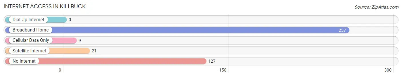 Internet Access in Killbuck