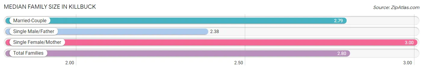 Median Family Size in Killbuck