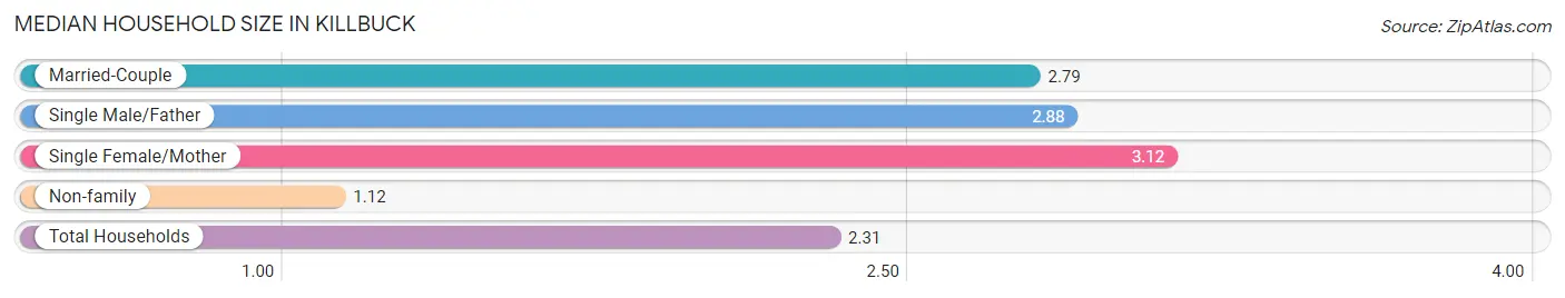 Median Household Size in Killbuck