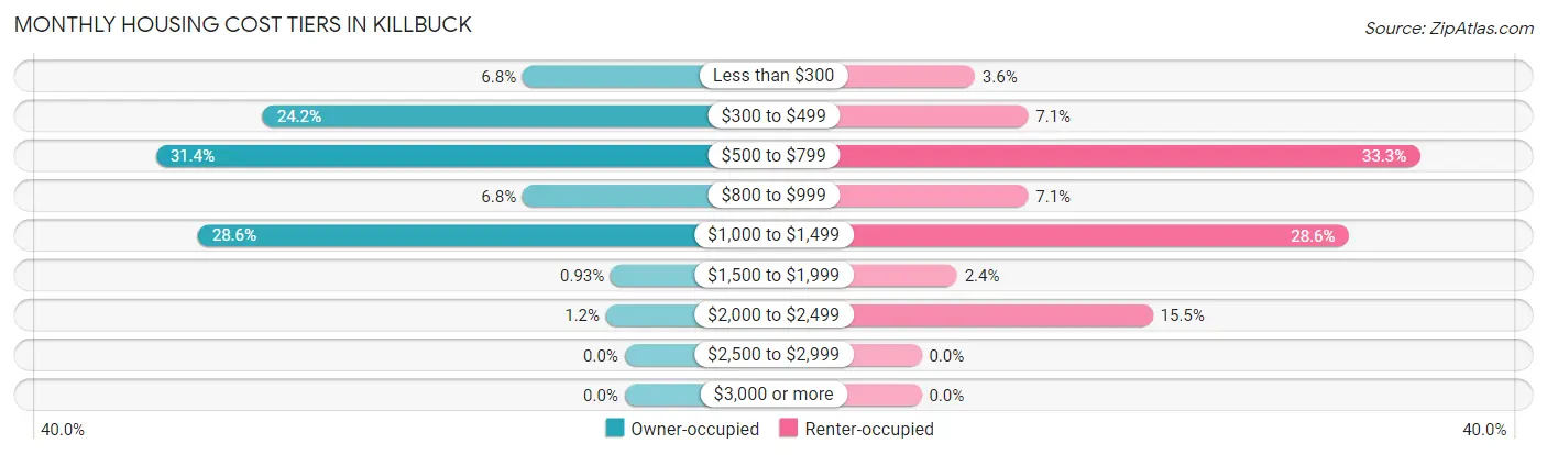 Monthly Housing Cost Tiers in Killbuck