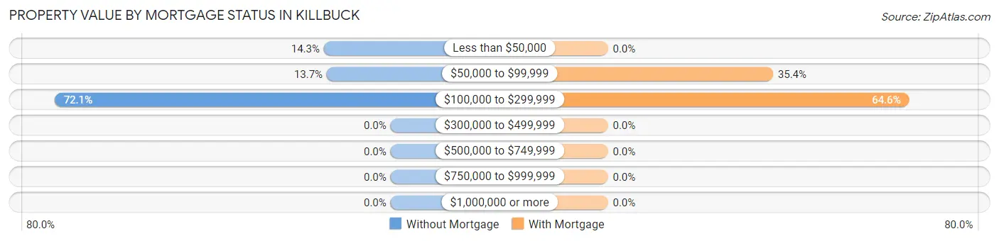 Property Value by Mortgage Status in Killbuck