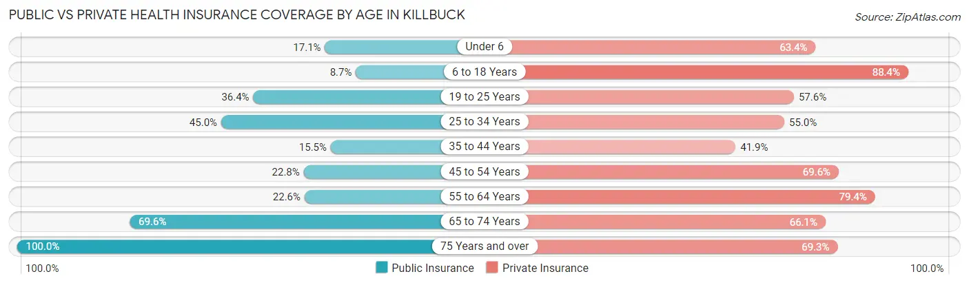 Public vs Private Health Insurance Coverage by Age in Killbuck