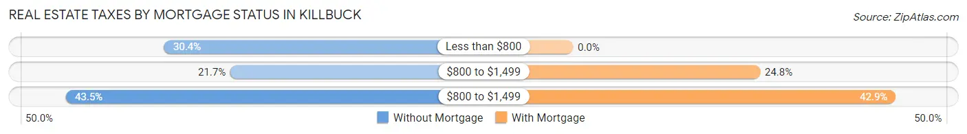 Real Estate Taxes by Mortgage Status in Killbuck