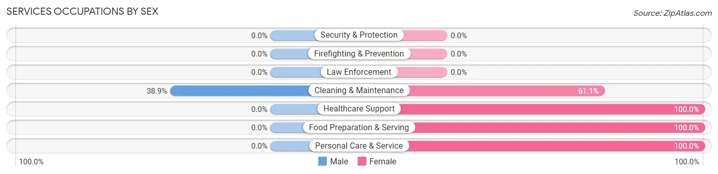 Services Occupations by Sex in Killbuck