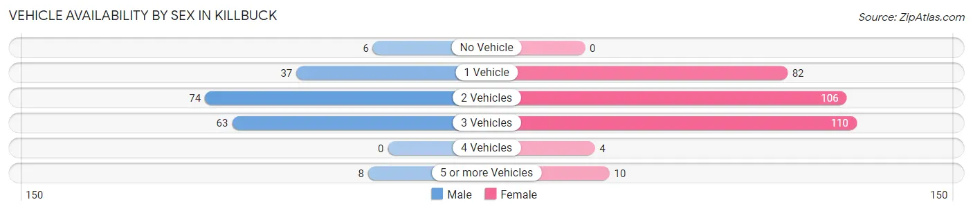 Vehicle Availability by Sex in Killbuck
