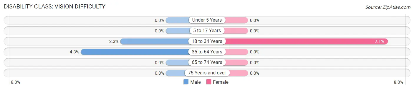 Disability in Killbuck: <span>Vision Difficulty</span>