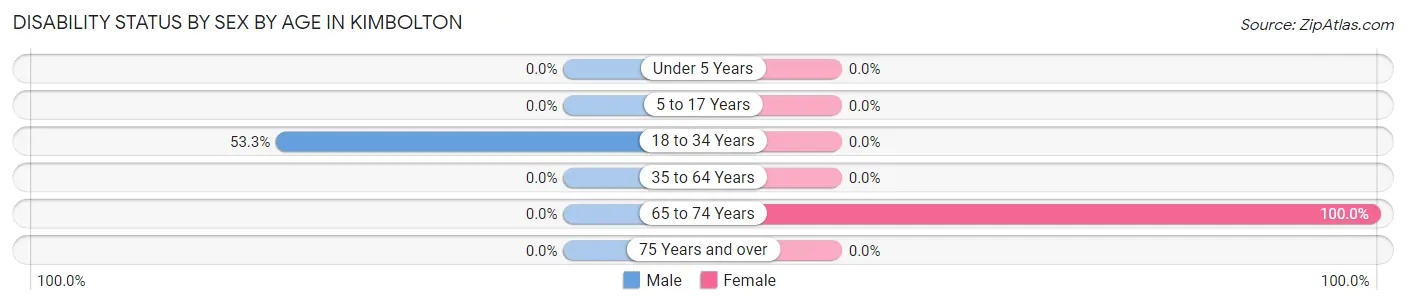 Disability Status by Sex by Age in Kimbolton