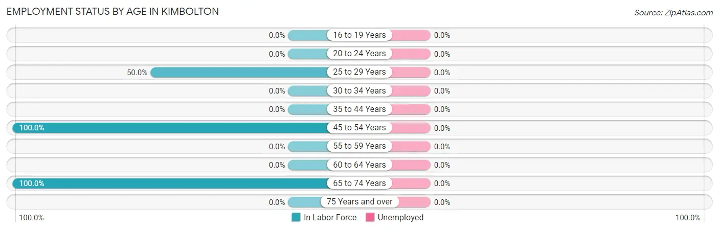 Employment Status by Age in Kimbolton