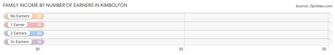 Family Income by Number of Earners in Kimbolton