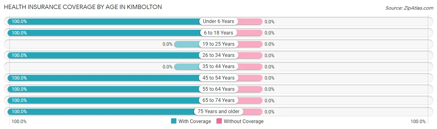 Health Insurance Coverage by Age in Kimbolton