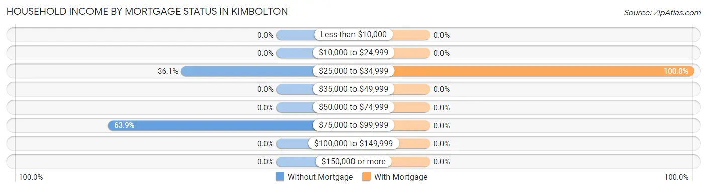 Household Income by Mortgage Status in Kimbolton