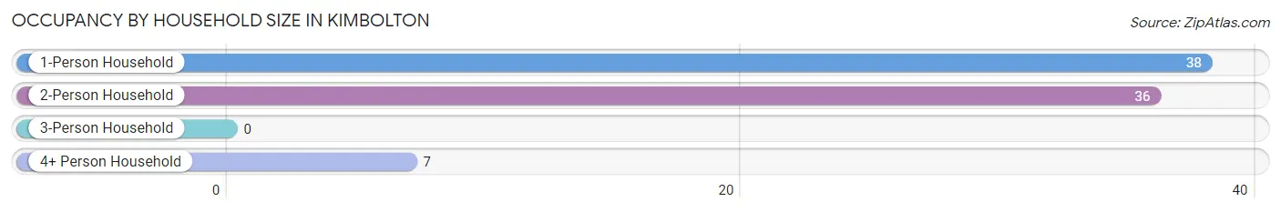 Occupancy by Household Size in Kimbolton