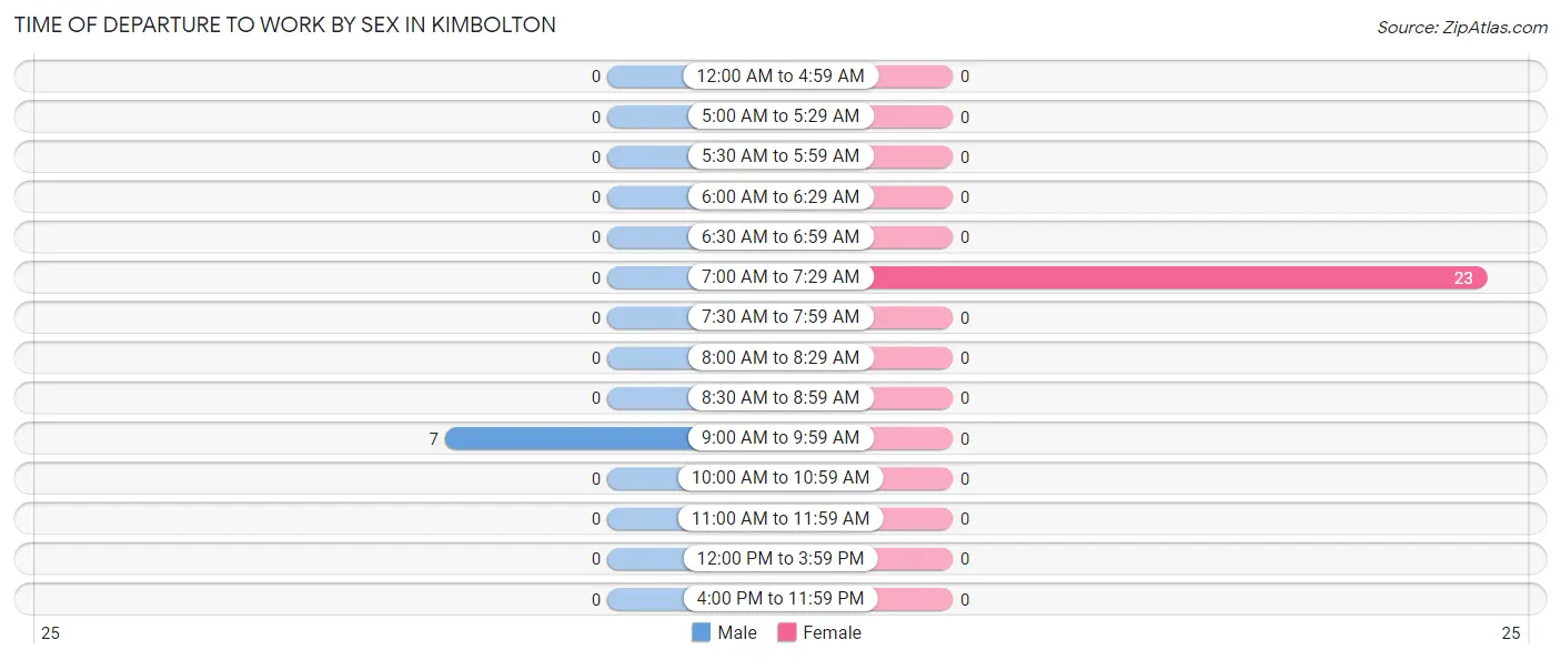 Time of Departure to Work by Sex in Kimbolton