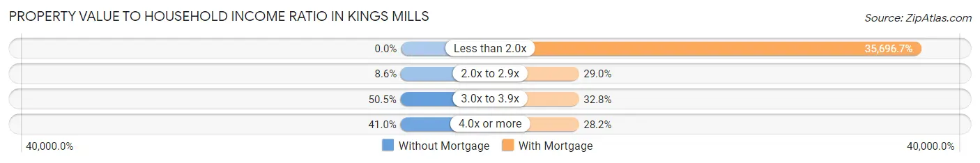 Property Value to Household Income Ratio in Kings Mills