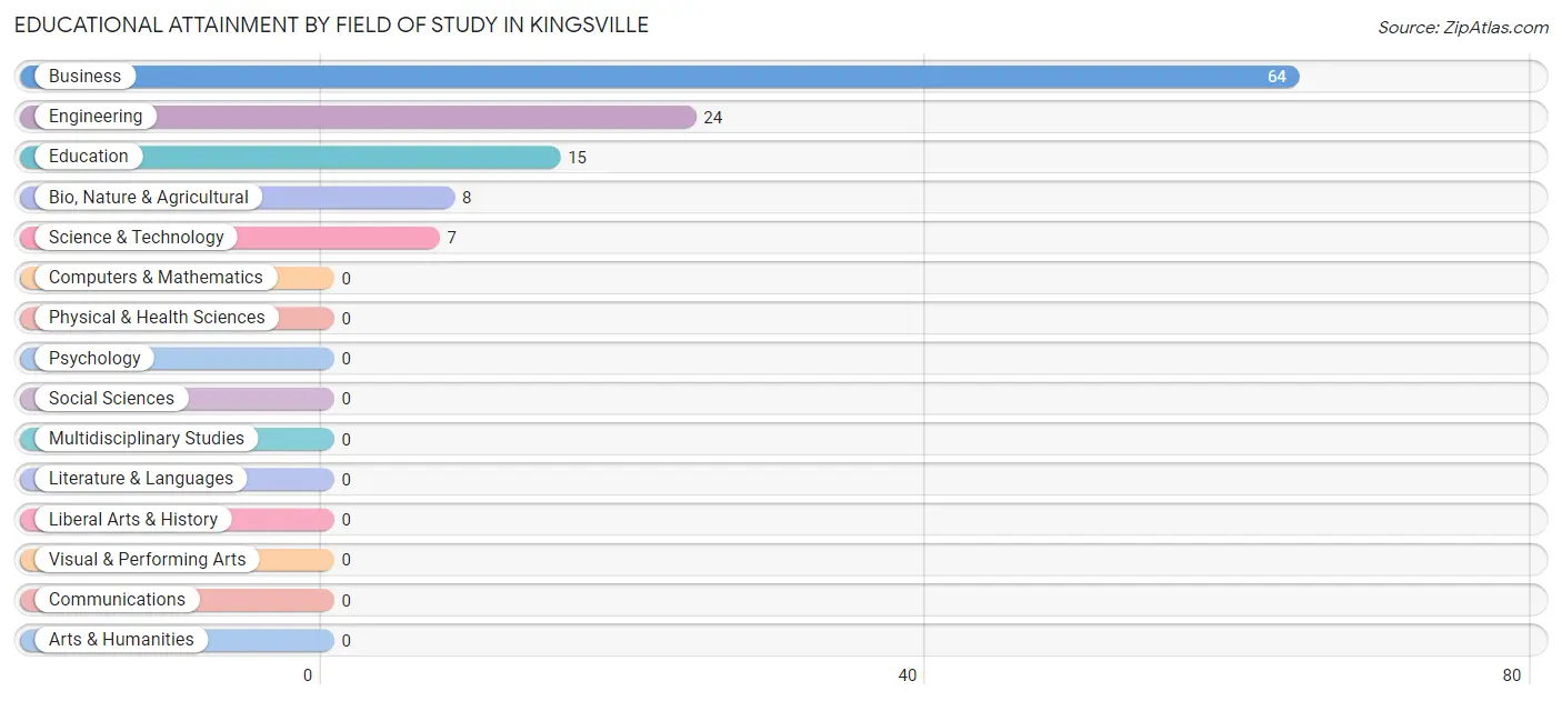 Educational Attainment by Field of Study in Kingsville