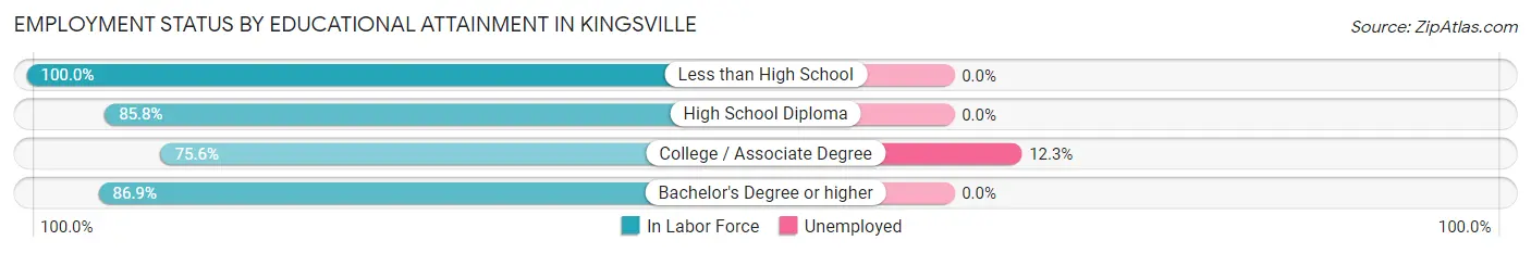 Employment Status by Educational Attainment in Kingsville