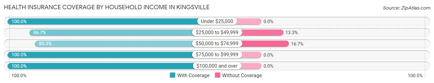 Health Insurance Coverage by Household Income in Kingsville