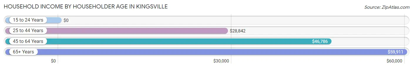 Household Income by Householder Age in Kingsville