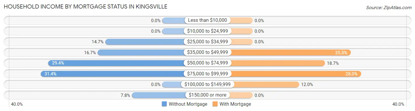 Household Income by Mortgage Status in Kingsville