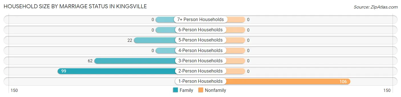 Household Size by Marriage Status in Kingsville