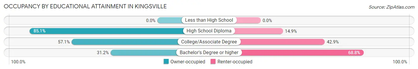 Occupancy by Educational Attainment in Kingsville