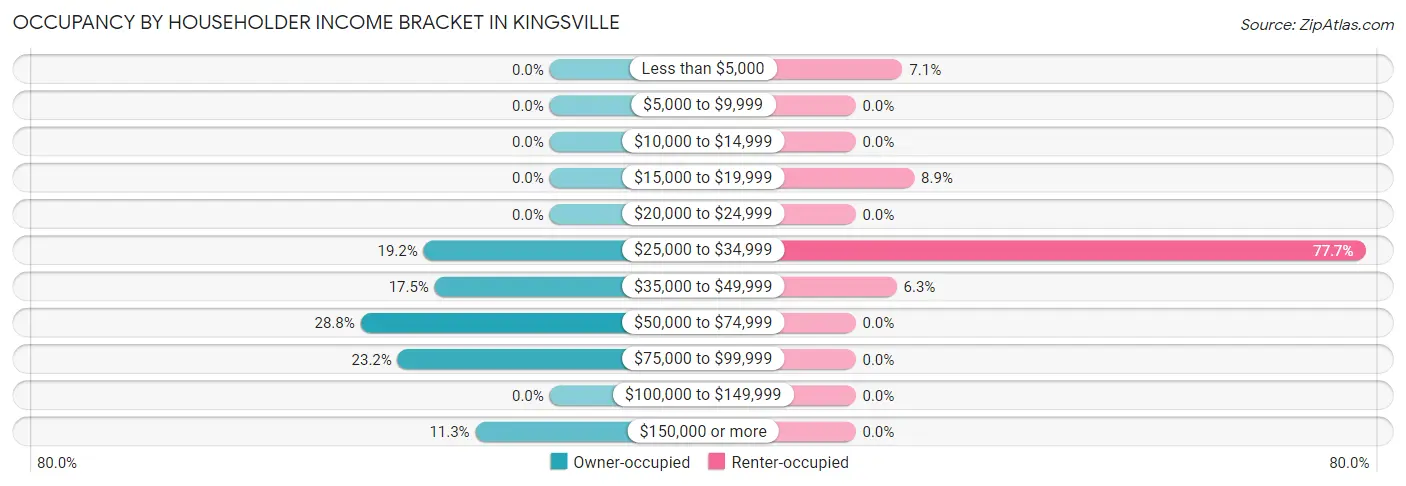 Occupancy by Householder Income Bracket in Kingsville