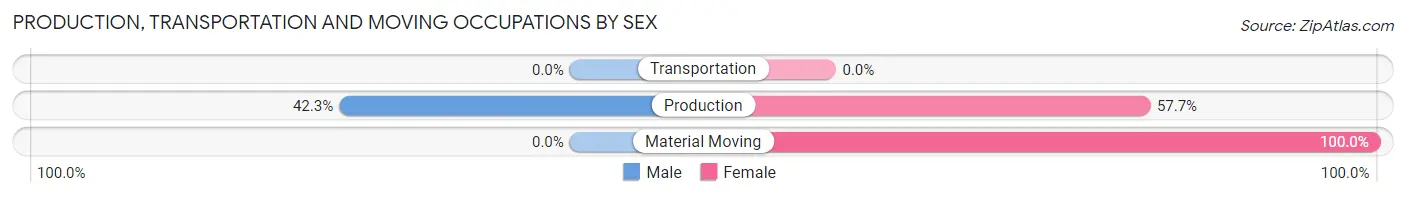 Production, Transportation and Moving Occupations by Sex in Kingsville