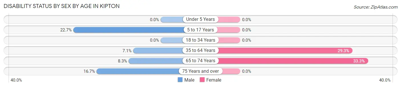 Disability Status by Sex by Age in Kipton