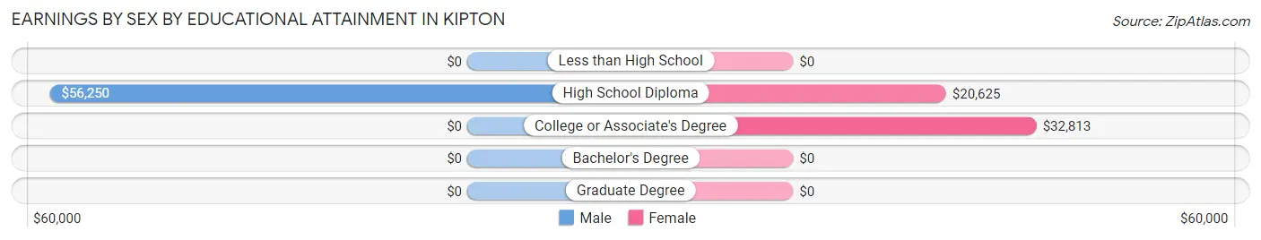 Earnings by Sex by Educational Attainment in Kipton