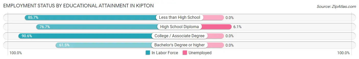 Employment Status by Educational Attainment in Kipton