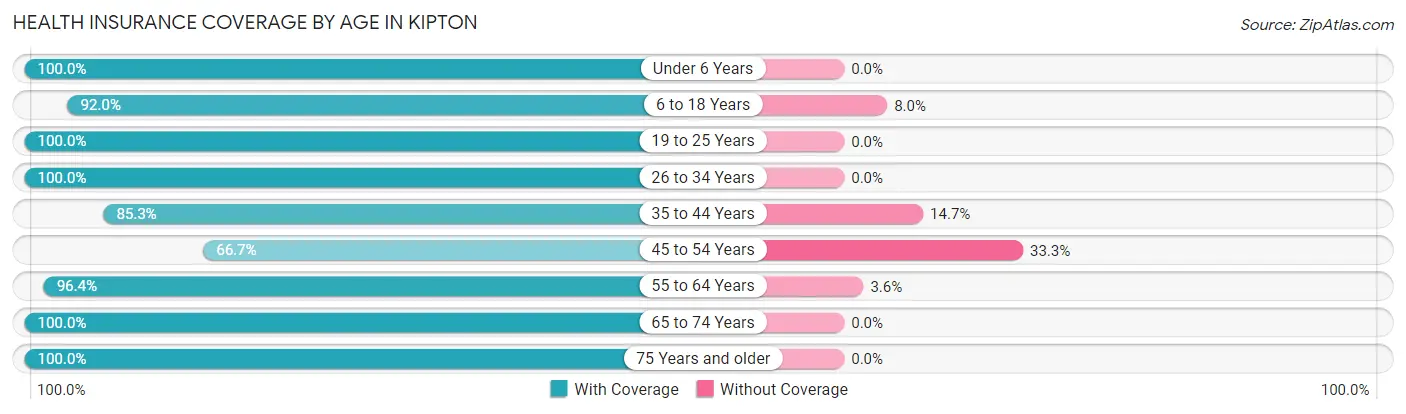 Health Insurance Coverage by Age in Kipton